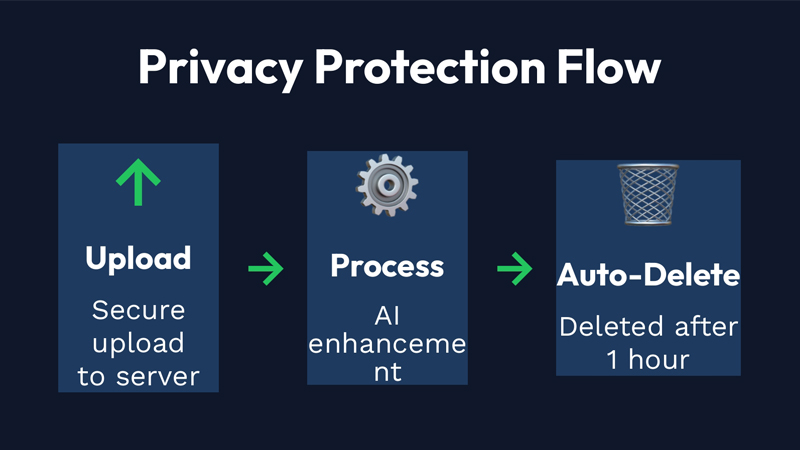 So schutzt ClarifyPix die Privatsphare: Hochladen, Verarbeiten, automatisches Loschen nach 1 Stunde